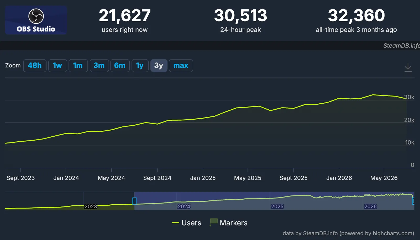 A chart that represent the users of OBS studio