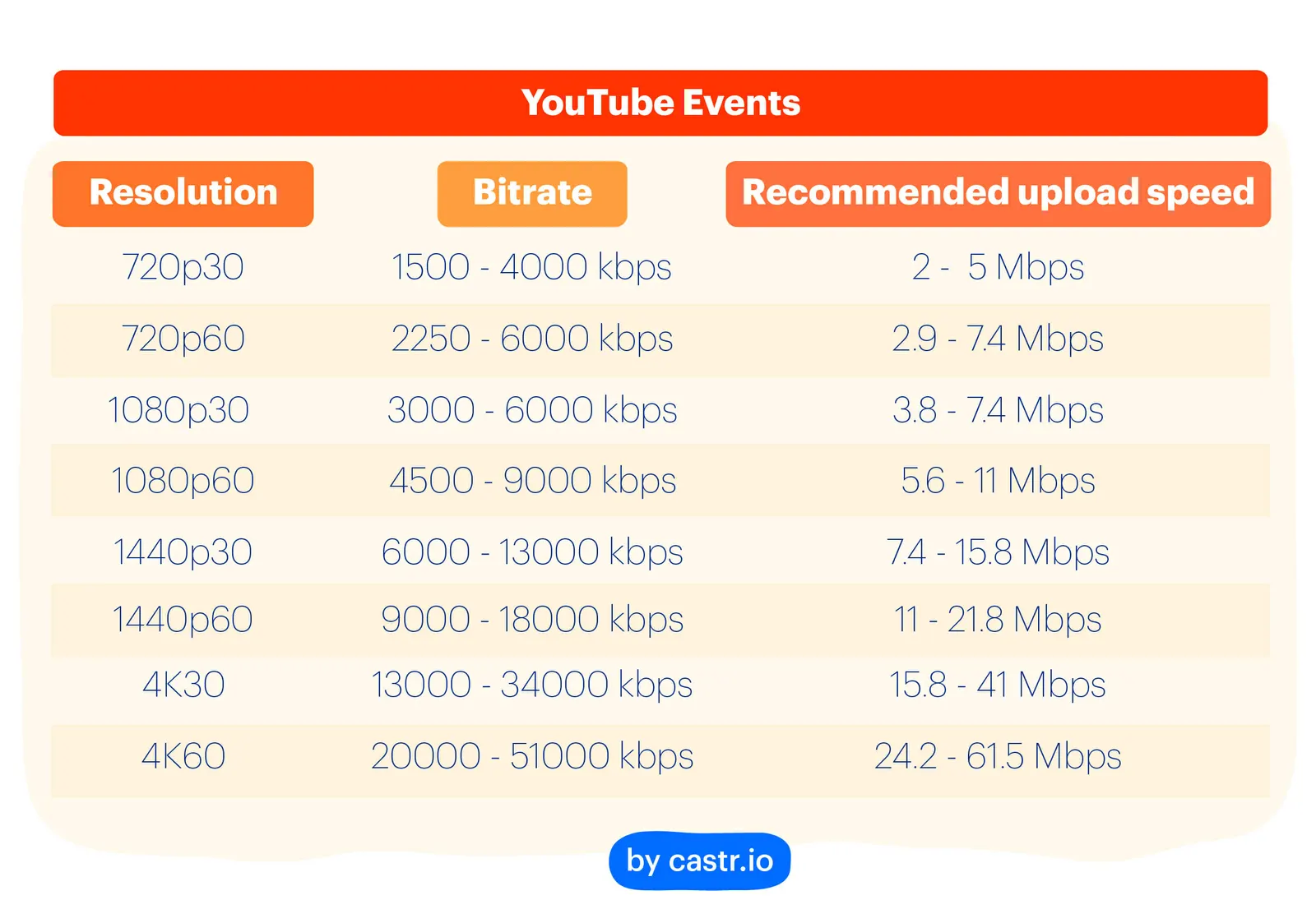 The Best Upload Speed for Livestreaming