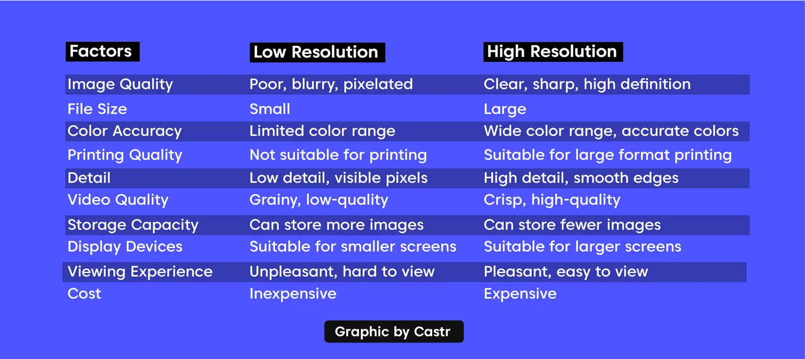 Comparison Table Low Resolution vs. High Resolution