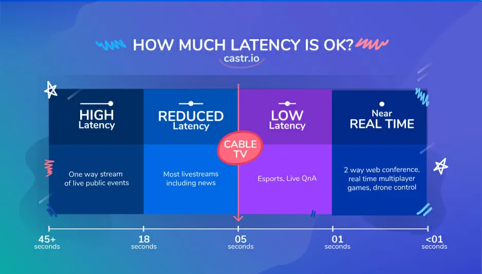 how much latency is ok