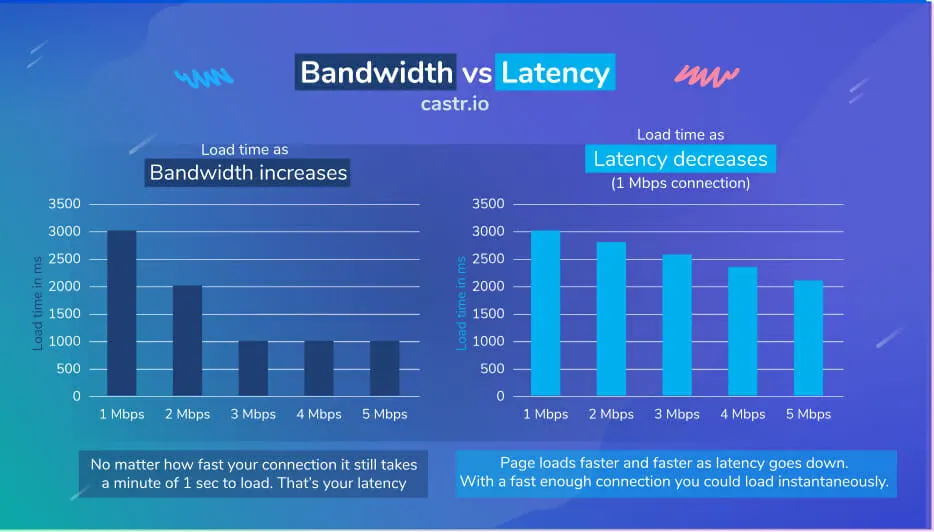 bandwidth-vs-latency-castr