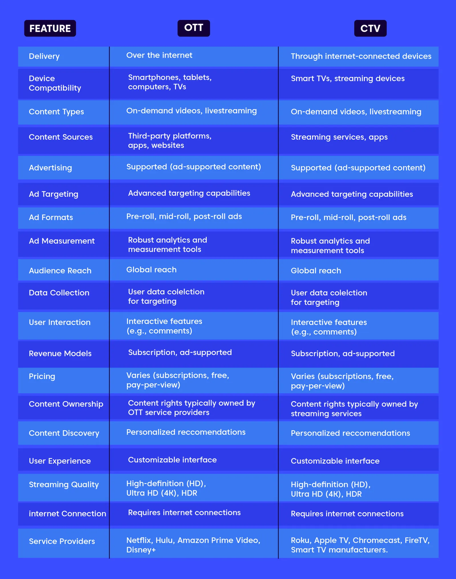 OTT vs. CTV: Comparison Table