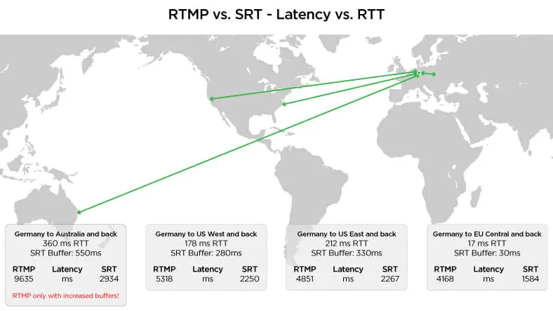compare SRT vs RTMP
